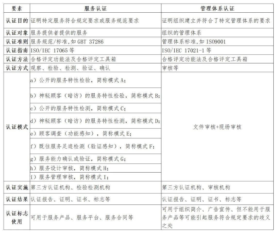 服務(wù)認(rèn)證：服務(wù)質(zhì)量提升的利器