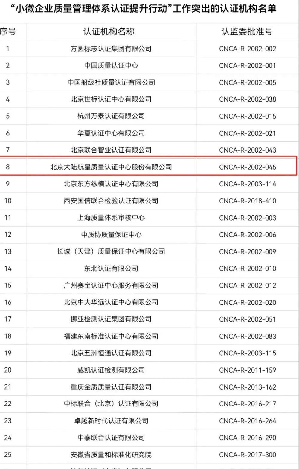 航星認證在2021年提升行動中工作較為突出 | 市場監(jiān)管總局關于“小微企業(yè)質(zhì)量管理體系 認證提升行動”工作質(zhì)量考核情況的通報